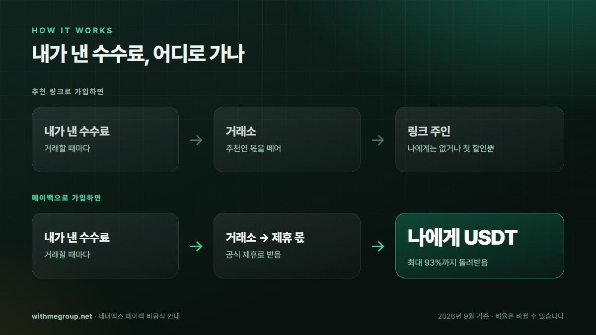 추천 링크로 가입하면 수수료 몫이 링크 주인에게, 페이백으로 가입하면 같은 몫이 나에게 USDT로 돌아옵니다