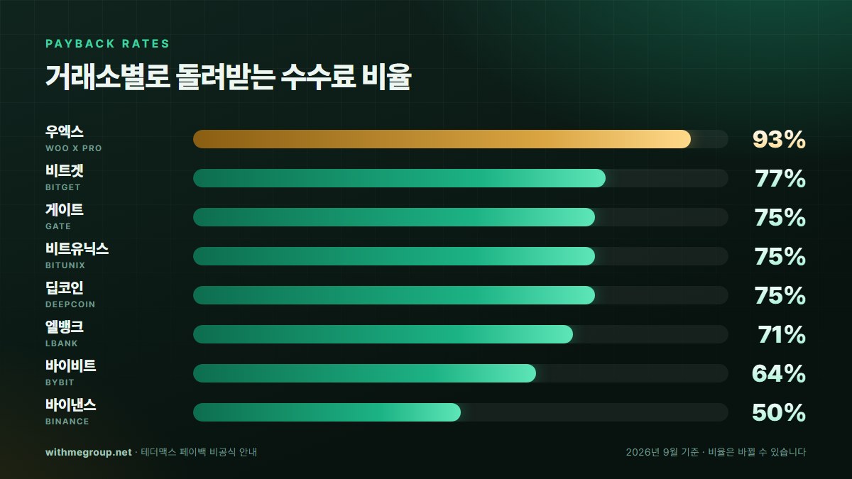 거래소별 수수료 페이백 비율: 우엑스 93%, 비트겟 77%, 게이트 75%, 비트유닉스 75%, 딥코인 75%, 엘뱅크 71%, 바이비트 64%, 바이낸스 50% (2026년 9월 기준)
