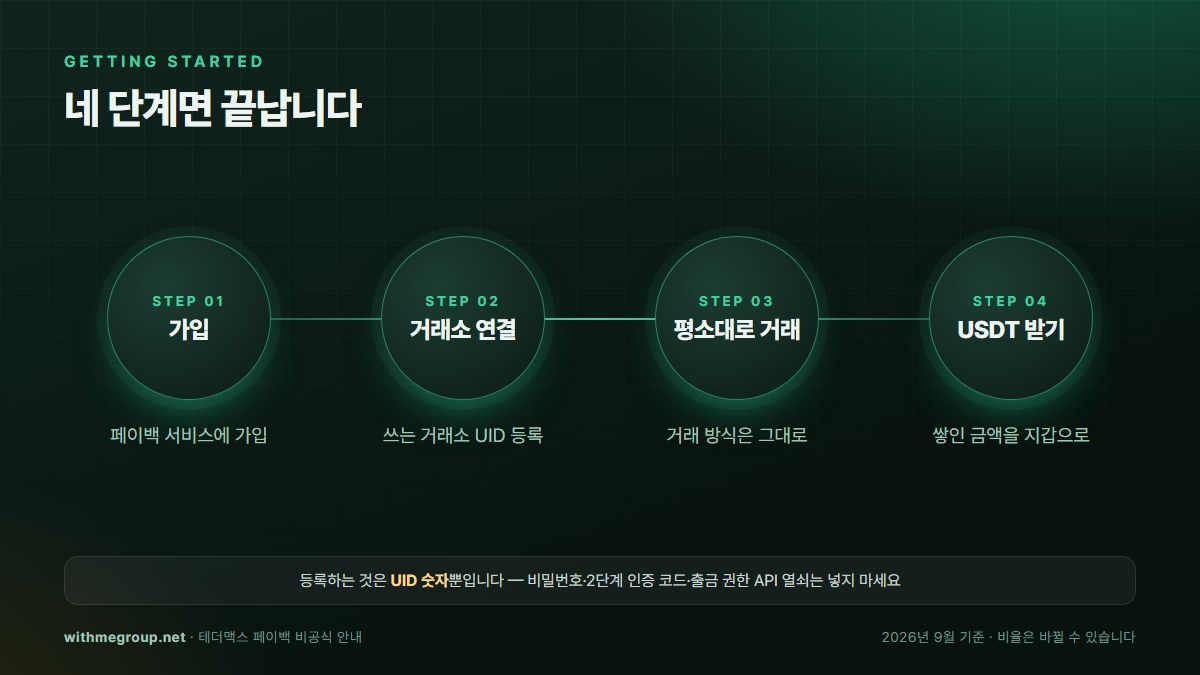 네 단계로 시작: 가입, 거래소 UID 연결, 평소대로 거래, USDT 받기. 등록하는 것은 UID 숫자뿐입니다
