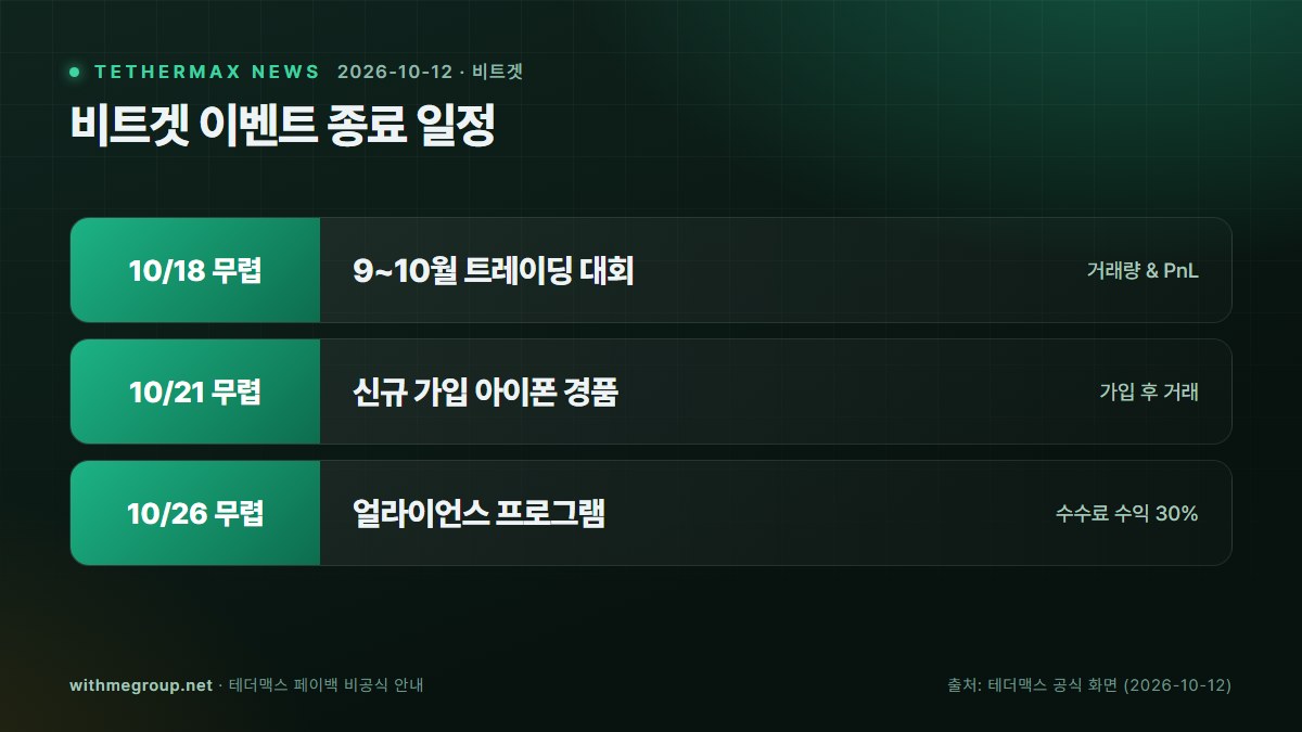 비트겟 이벤트 종료 일정: 10/18 무렵 9~10월 트레이딩 대회, 10/21 무렵 신규 가입 아이폰 경품, 10/26 무렵 얼라이언스 프로그램