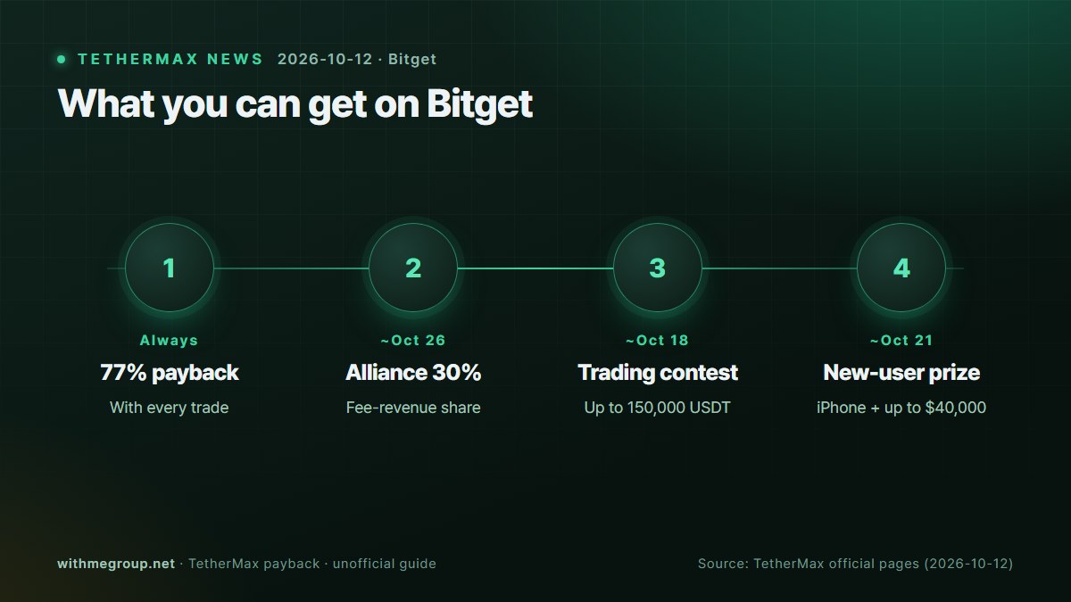 Három Bitget-akció: a díjak 30%-a, 150K USDT-s verseny és iPhone · Mit kaphatsz a Bitgeten
