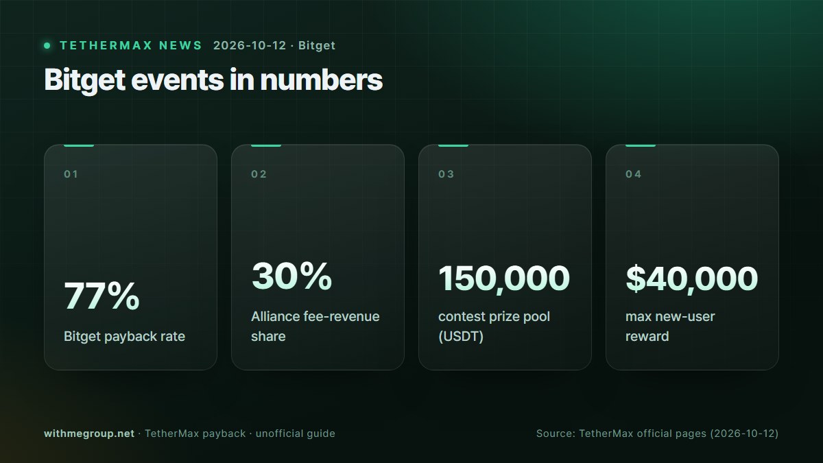 Három Bitget-akció: a díjak 30%-a, 150K USDT-s verseny és iPhone · Bitget számokban