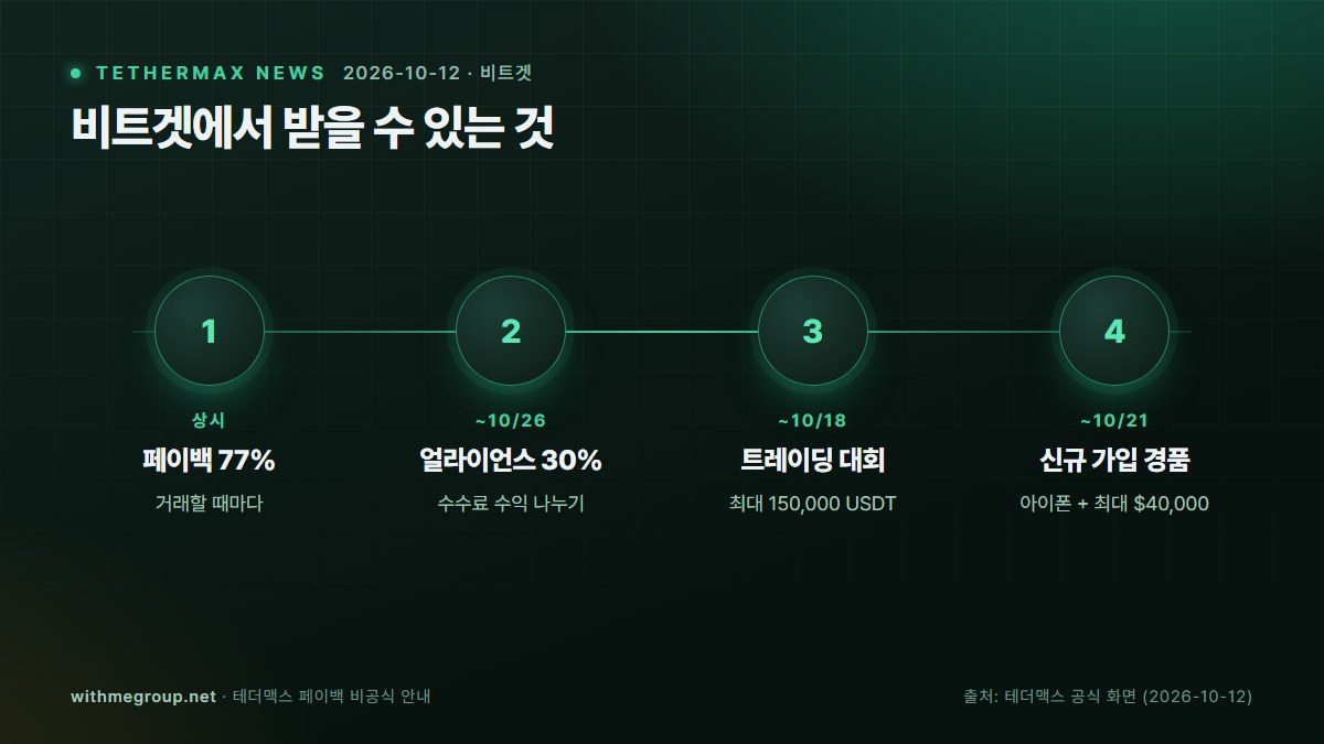 비트겟에서 받을 수 있는 것: 상시 페이백 77% → ~10/26 얼라이언스 30% → ~10/18 트레이딩 대회 → ~10/21 신규 가입 경품
