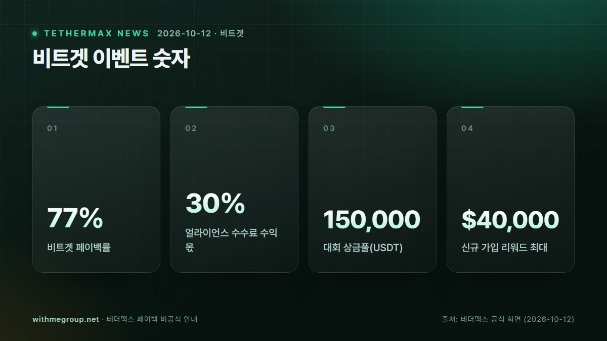 비트겟 이벤트 3종: 수수료 수익 30%, 15만 USDT 대회, 아이폰 경품 핵심 숫자: 비트겟 페이백률 77%, 얼라이언스 수수료 수익 몫 30%, 대회 상금풀(USDT) 150,000, 신규 가입 리워드 최대 $40,000