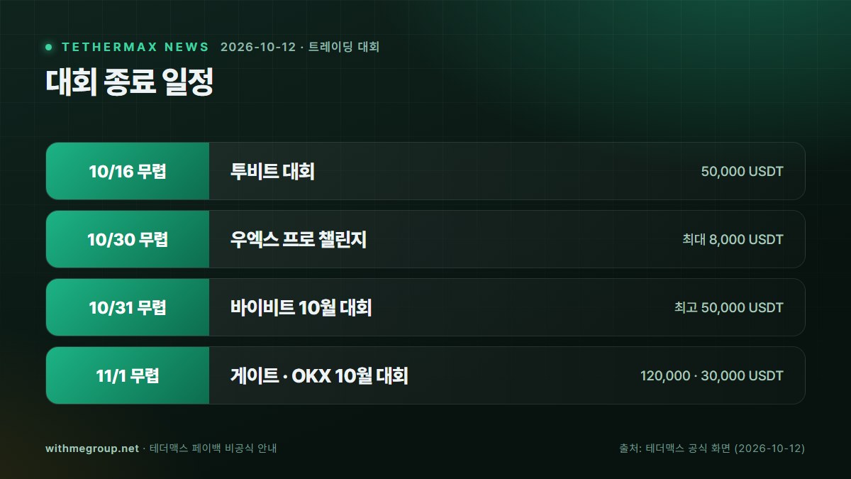 대회 종료 일정: 10/16 무렵 투비트 대회, 10/30 무렵 우엑스 프로 챌린지, 10/31 무렵 바이비트 10월 대회, 11/1 무렵 게이트 · OKX 10월 대회
