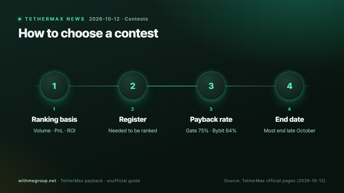 Konkursy tradingowe w październiku: Gate 120K, Bybit 50K, OKX 30K USDT · Jak wybrać konkurs