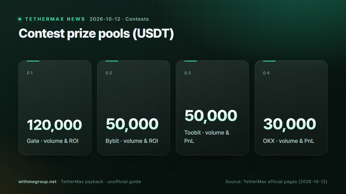 Konkursy tradingowe w październiku: Gate 120K, Bybit 50K, OKX 30K USDT · Pule nagród (USDT)