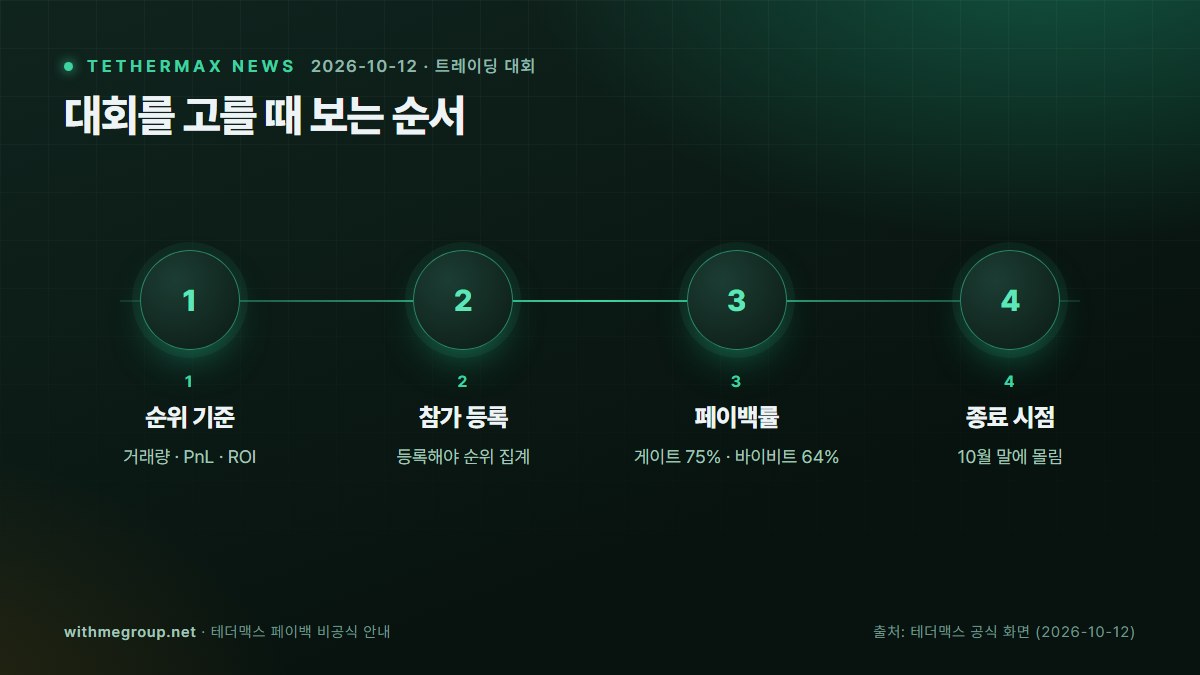 대회를 고를 때 보는 순서: 1 순위 기준 → 2 참가 등록 → 3 페이백률 → 4 종료 시점