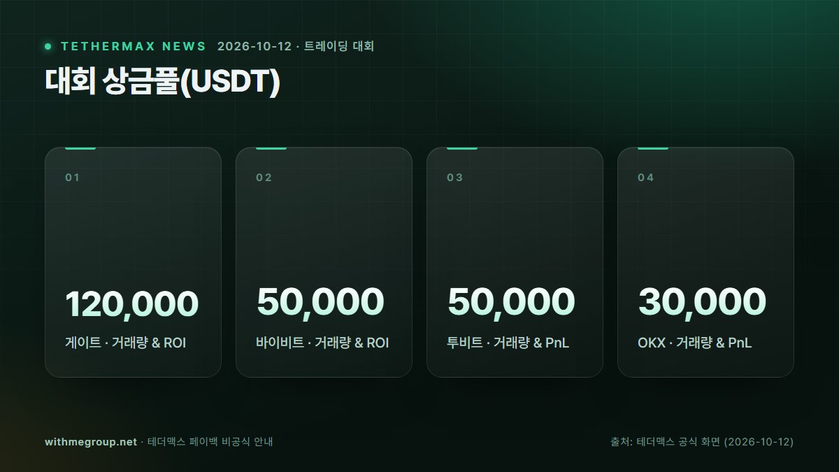 10월 트레이딩 대회 모음: 게이트 12만·바이비트 5만·OKX 3만 USDT 핵심 숫자: 게이트 · 거래량 & ROI 120,000, 바이비트 · 거래량 & ROI 50,000, 투비트 · 거래량 & PnL 50,000, OKX · 거래량 & PnL 30,000