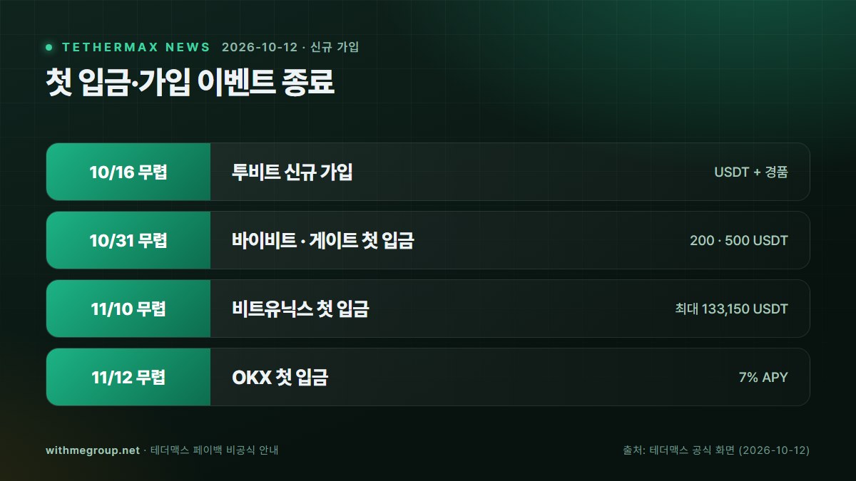 첫 입금·가입 이벤트 종료: 10/16 무렵 투비트 신규 가입, 10/31 무렵 바이비트 · 게이트 첫 입금, 11/10 무렵 비트유닉스 첫 입금, 11/12 무렵 OKX 첫 입금