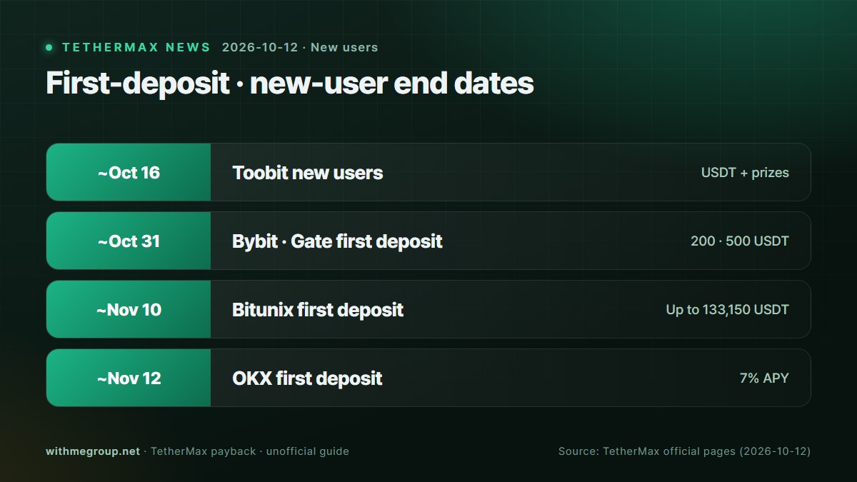 Első befizetési és új felhasználói jutalmak: Gate 500, Bybit 200 USDT · Záró dátumok