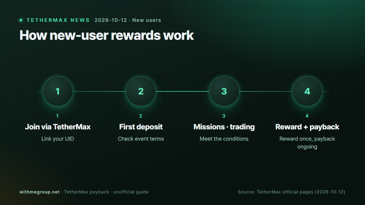 Első befizetési és új felhasználói jutalmak: Gate 500, Bybit 200 USDT · Hogyan működik