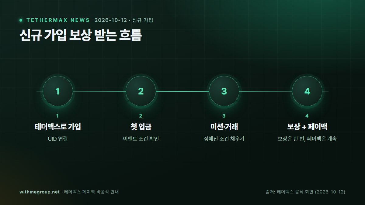 신규 가입 보상 받는 흐름: 1 테더맥스로 가입 → 2 첫 입금 → 3 미션·거래 → 4 보상 + 페이백