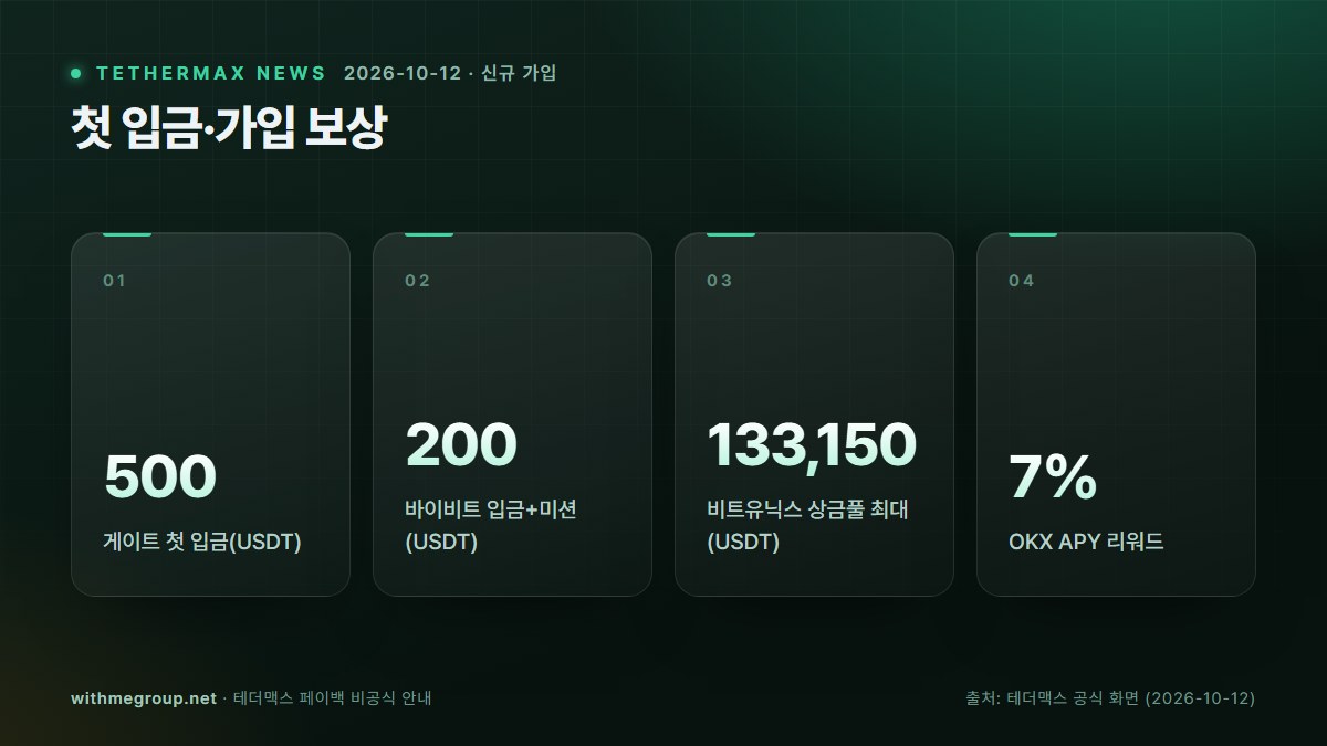 첫 입금·신규 가입 보상 모음: 게이트 500·바이비트 200 USDT 핵심 숫자: 게이트 첫 입금(USDT) 500, 바이비트 입금+미션(USDT) 200, 비트유닉스 상금풀 최대(USDT) 133,150, OKX APY 리워드 7%