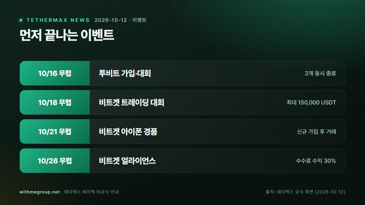 먼저 끝나는 이벤트: 10/16 무렵 투비트 가입·대회, 10/18 무렵 비트겟 트레이딩 대회, 10/21 무렵 비트겟 아이폰 경품, 10/26 무렵 비트겟 얼라이언스