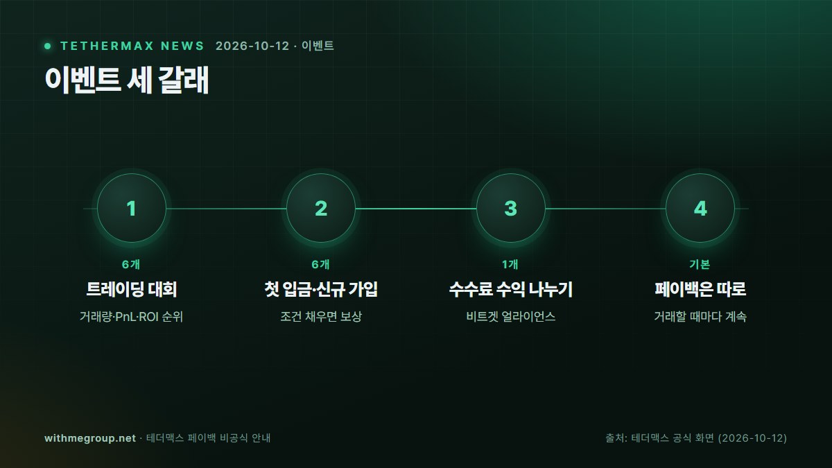 이벤트 세 갈래: 6개 트레이딩 대회 → 6개 첫 입금·신규 가입 → 1개 수수료 수익 나누기 → 기본 페이백은 따로
