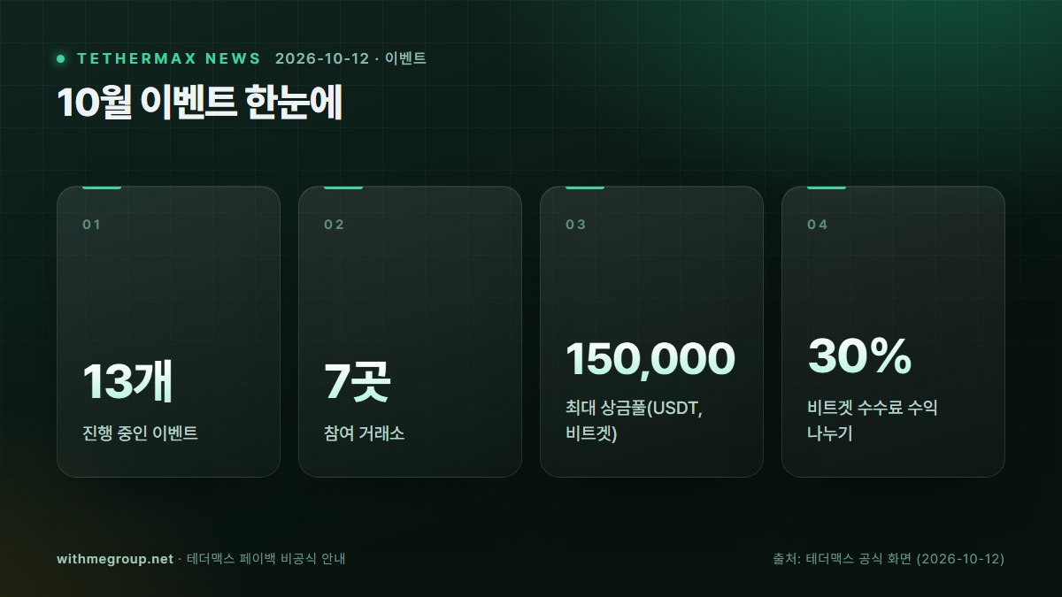 10월 테더맥스 거래소 이벤트 13개 한눈에 핵심 숫자: 진행 중인 이벤트 13개, 참여 거래소 7곳, 최대 상금풀(USDT, 비트겟) 150,000, 비트겟 수수료 수익 나누기 30%