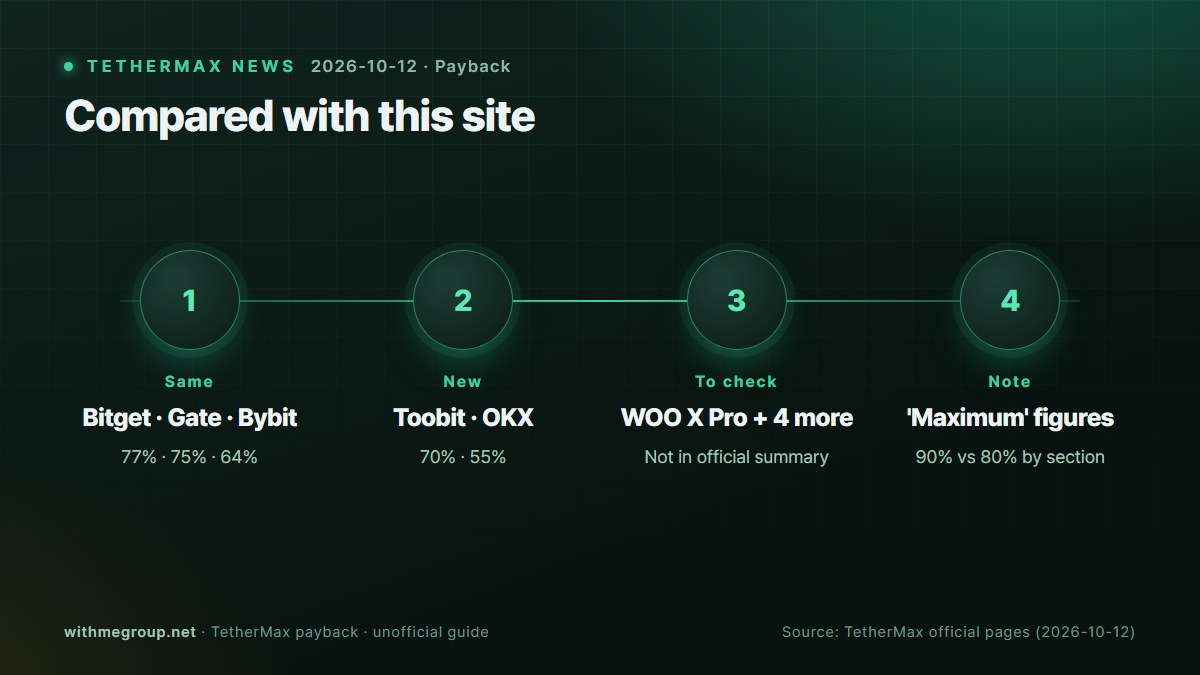 Oficjalne stawki zwrotu TetherMax: Bitget 77%, Toobit 70%, OKX 55% · W porównaniu z tą stroną