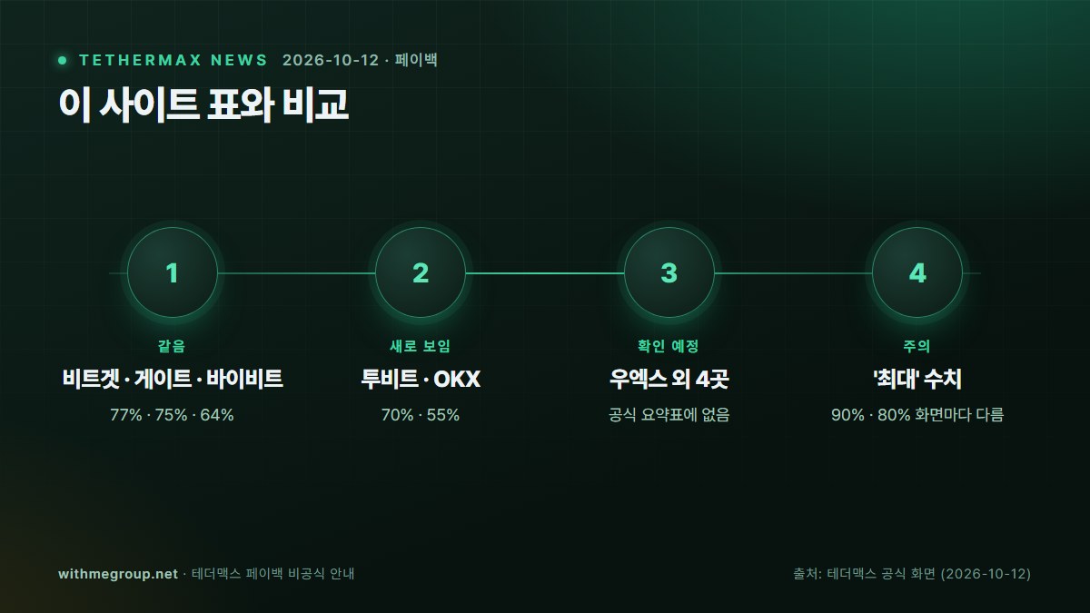 이 사이트 표와 비교: 같음 비트겟 · 게이트 · 바이비트 → 새로 보임 투비트 · OKX → 확인 예정 우엑스 외 4곳 → 주의 '최대' 수치