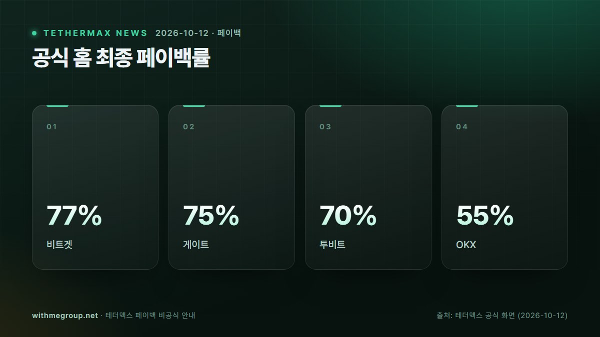 테더맥스 공식 홈 페이백률: 비트겟 77%·투비트 70%·OKX 55% 핵심 숫자: 비트겟 77%, 게이트 75%, 투비트 70%, OKX 55%